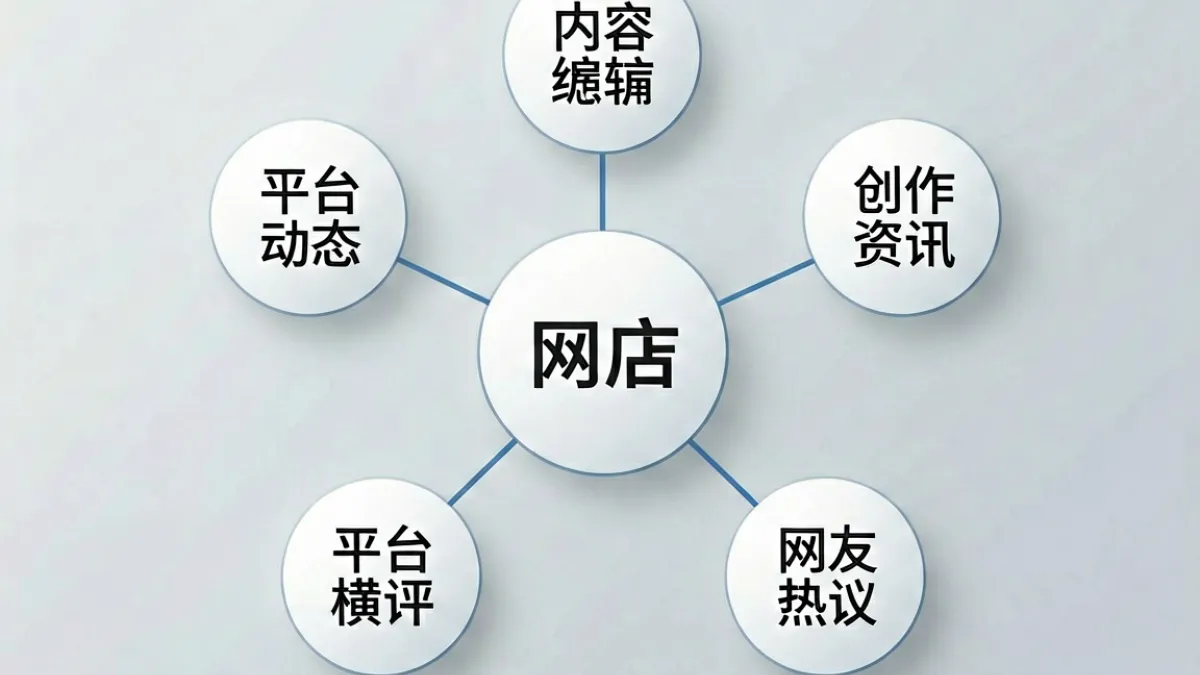小欣奈内容覆盖范围示意图，包含平台动态、内容导航、创作者资讯等多个栏目分类
